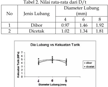 Tabel 2. Nilai rata-rata dari D/t  Diameter Lubang  (mm) No Jenis Lubang  4 6 8  1 Dibor 0.97  1.46  1.92  2 Dicetak 1.02  1.34  1.81 