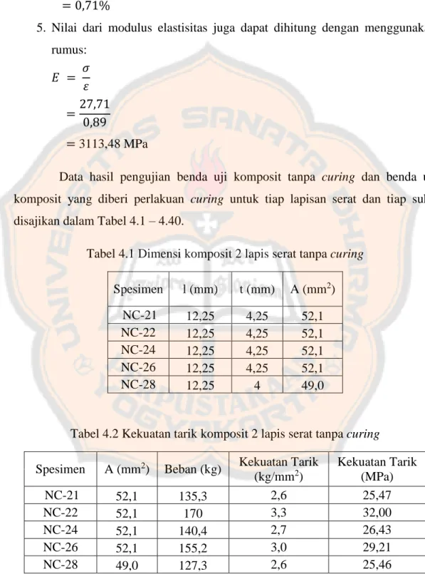 Tabel 4.1 Dimensi komposit 2 lapis serat tanpa curing  Spesimen  l (mm)  t (mm)  A (mm 2 )   NC-21  12,25  4,25  52,1  NC-22  12,25  4,25  52,1  NC-24  12,25  4,25  52,1  NC-26  12,25  4,25  52,1  NC-28  12,25  4  49,0 