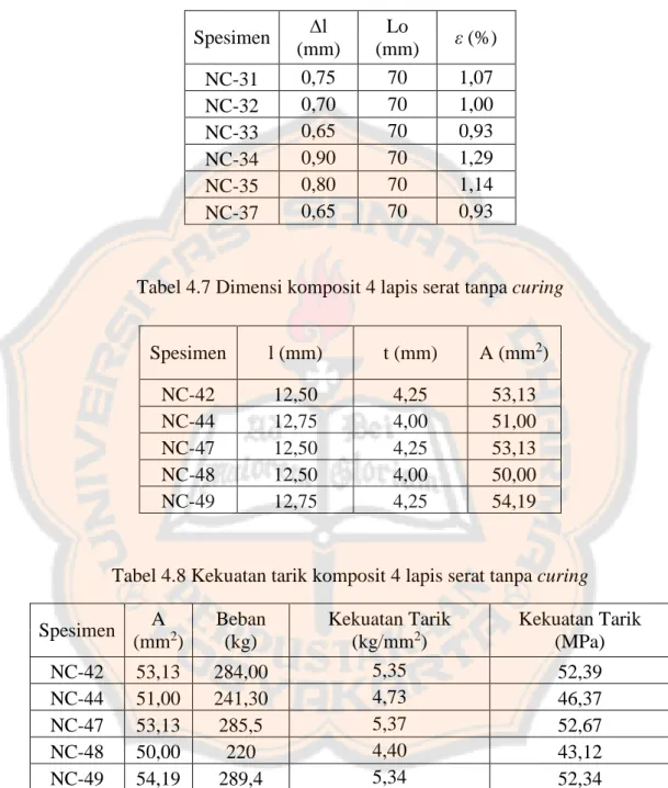Tabel 4.7 Dimensi komposit 4 lapis serat tanpa curing 