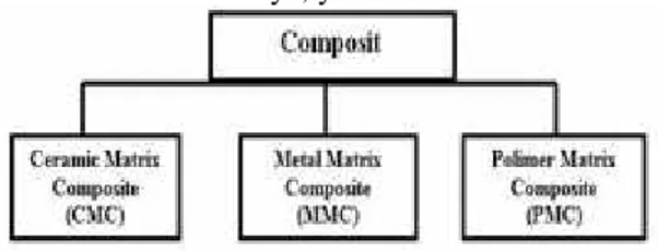 Gambar 1 Klasifiksi Komposit Berdasarkan Bantuk dari Matriks-nya
