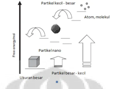 Gambar 2.2Nanopartikel adalah sebuah sistem metasabil, dengan energi antara atom, molekul,  dan ukuran  normal