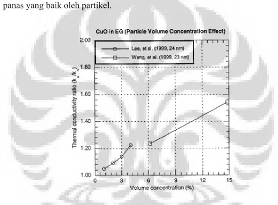 Gambar 2.7 Nilai konduktivitas panas CuO didalam fluida ethylene glycol. Literatur dari dua  penelitian yang ada menunjukkan peningkatan signifikan dengan meningkatnya volume  partikel [10] 