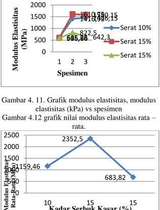 Gambar 4. 12Grafik nilai modulus elastisitas rata –  rata, Modulus elastisitas rata – rata (kPa) vs 