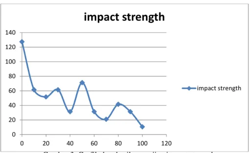 Gambar 3. Grafik data hasil pengujian impact strength 