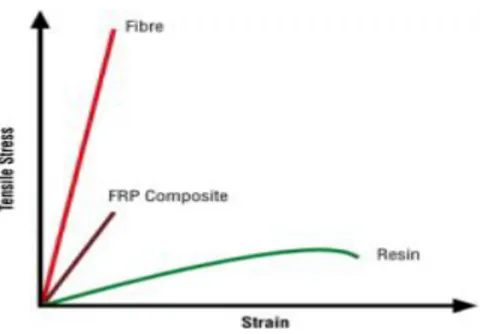 Gambar 2.4. Grafik Hubungan Strain-Tensile Stress 