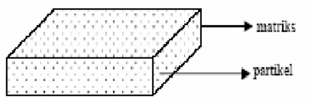 Gambar 2.10.Particulate Composites 