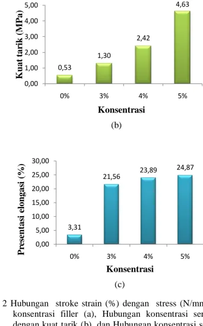 Gambar  2  Hubungan    stroke  strain  (%)  dengan    stress  (N/mm 2 )  pada  variasi  konsentrasi  filler  (a),  Hubungan  konsentrasi  serat  daun  nanas  dengan kuat tarik (b), dan Hubungan konsentrasi serat daun nanas  dengan % elongasi (c) 