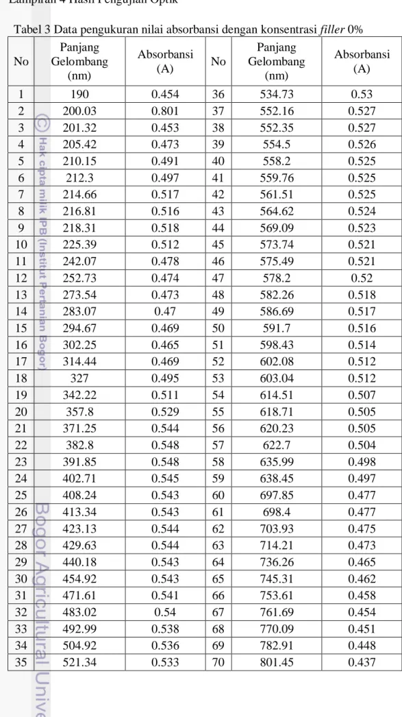 Tabel 3 Data pengukuran nilai absorbansi dengan konsentrasi filler 0% 
