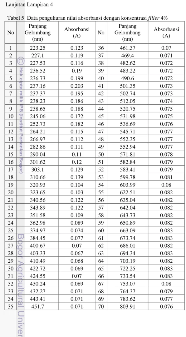 Tabel 5  Data pengukuran nilai absorbansi dengan konsentrasi filler 4% 