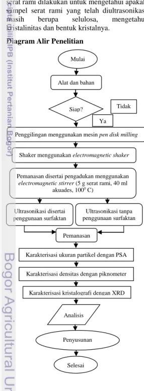 Tabel 4 Variasi waktu ultrasonikasi dan penambahan surfaktan  Variasi surfaktan  Waktu sonikasi (menit) 