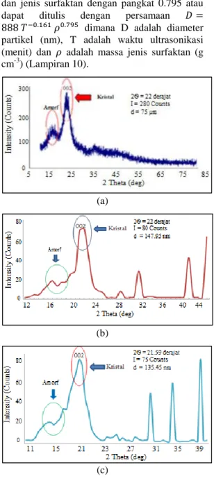 Tabel 5  Tabel derajat kristalinitas  Jenis Sampel  Kritalinitas (%)  Sampel Non-surfaktan  19.16 