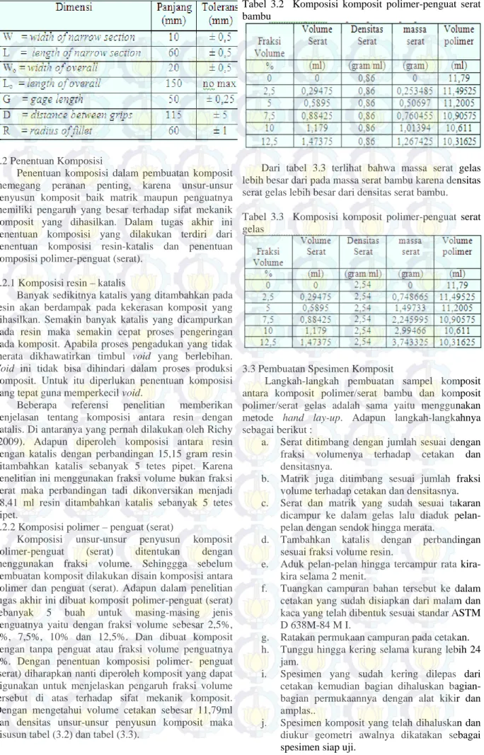 Tabel 3.2  Komposisi komposit polimer-penguat serat  bambu 