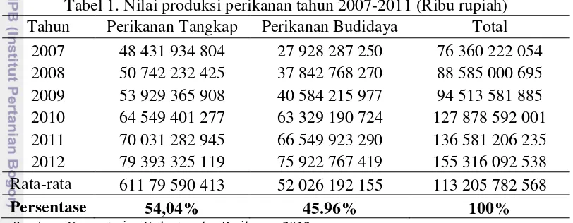 Tabel 1. Nilai produksi perikanan tahun 2007-2011 (Ribu rupiah) 