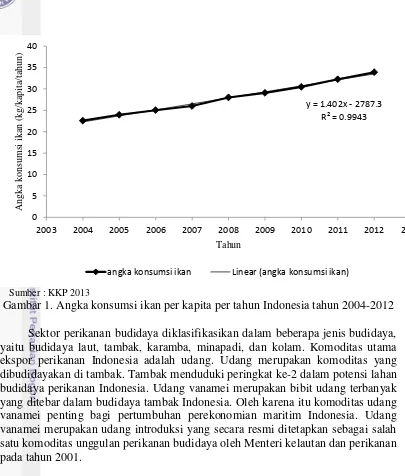 Gambar 1. Angka konsumsi ikan per kapita per tahun Indonesia tahun 2004-2012 