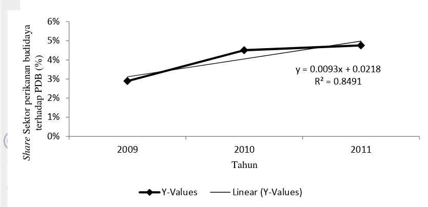 Gambar 2. Share sektor perikanan budidaya terhadap PDB tahun 2009-2011 