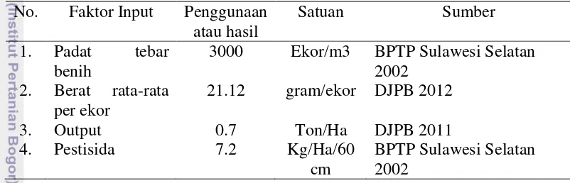 Tabel 2. Analisa produksi budidaya udang vanamei tambak intensif 
