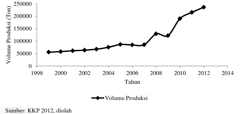 Gambar 5. Perkembangan output budidaya udang vanamei tahun 1999-2012 