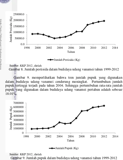 Gambar 8. Jumlah pestisida dalam budidaya udang vanamei tahun 1999-2012 