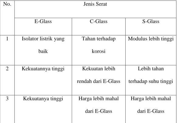 Tabel 2.3. Sifat-sifat serat gelas (Nugroho, 2007) 
