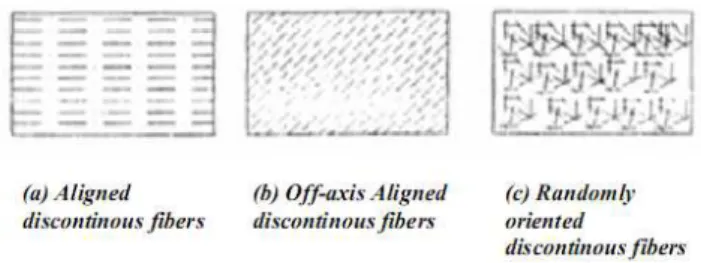 Gambar 11. Tipe discontinuous fiber 