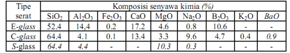 Tabel 2. Komposisi senyawa kimia fiber-glass 