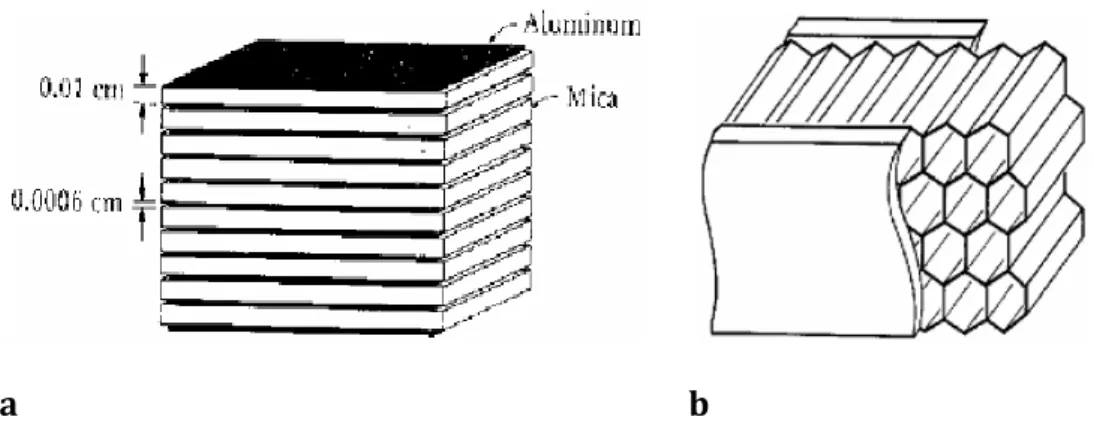 Gambar 12.  Ilustrasi komposit berdasarkan Strukturnya :  a. Struktur laminate b. Sandwich panel 