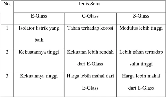 Tabel 2.1. Sifat-sifat serat gelas (Nugroho, 2007) 