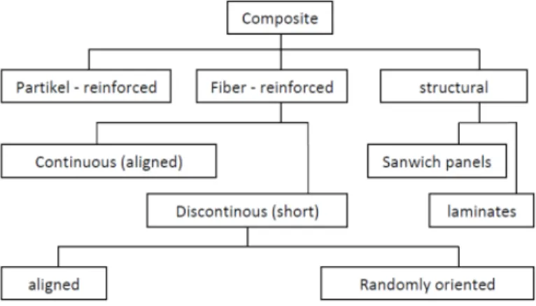 Gambar 1. Klasifikasi komposit menurut  penyusunnya (Gibson, 1994) [3]. 