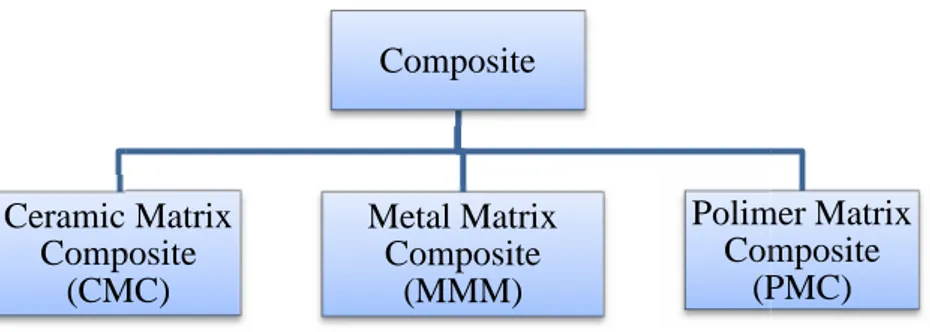 Gambar 6. Klasifikasi Komposit Berdasarkan Bentuk Matriksnya