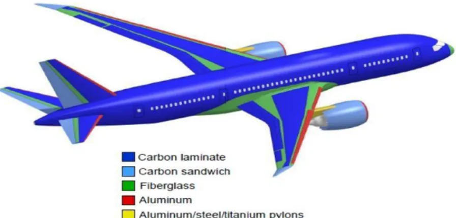 Gambar 1.1. Contoh penggunaan komposit pada industri pesawat terbang jenis  Boeing 787-Dreamliner 