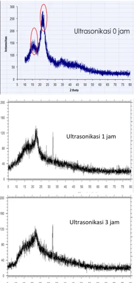 Gambar 3. Profil XRD dari SKR sebagai variasi waktu ultrasonikasi.
