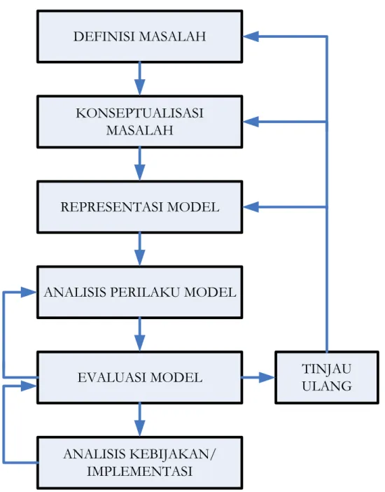 Gambar 2:  Pemodelan System Dinamik 