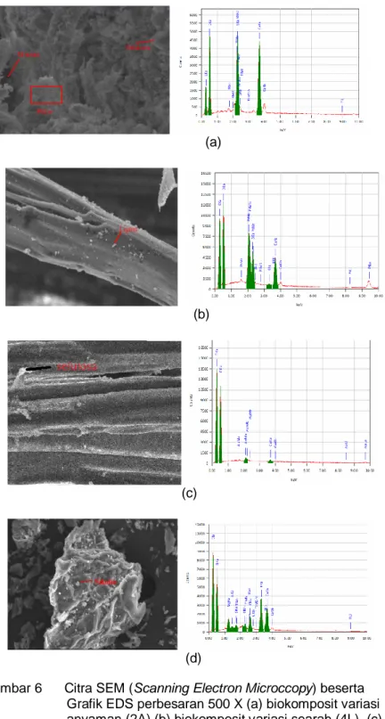 Gambar 6      Citra SEM (Scanning Electron Microccopy) beserta  Grafik EDS perbesaran 500 X (a) biokomposit variasi  anyaman (2A) (b) biokomposit variasi searah (4L)  (c)  kenaf bast fiber  (d) tembakau