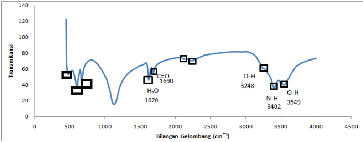 Gambar 6 Spektra FTIR untuk biokomposit gipsum dengan variasi 37 %     rotan,  10 % PVA, 3 % tembakau, 50 % gipsum pada ukuran rotan 1mm