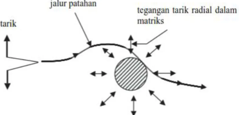 Gambar  2.3  Defleksi  retakan  oleh  partikel  terdispersi  akibat  adanya  tegangan  pada    matriks akibat perbedaan pemuaian termal 