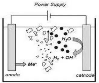 Gambar 2.7 Gambar proses elektrokoagulasi 