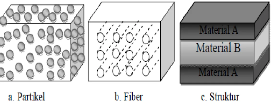 Gambar 2.1  Ilustrasi komposit berdasarkan penguatnya 