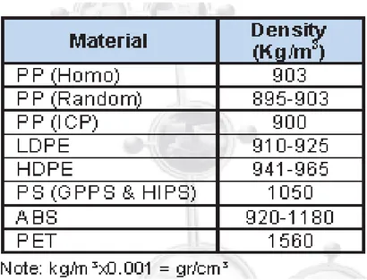 Tabel 2.1   Density Beberapa Jenis Plastik ASTM D972 dan D1505 