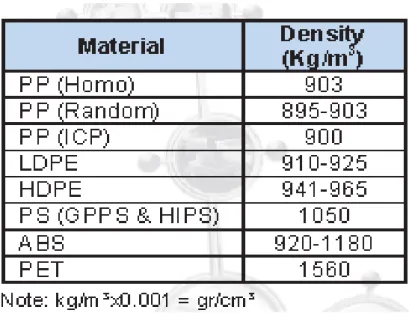 Tabel 2.1   Density Beberapa Jenis Plastik ASTM D972 dan D1505 