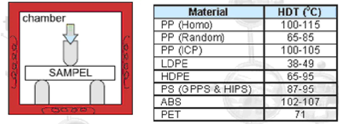 Gambar 2.12    Heat Deflection Temperature (HDT) material Plastik  