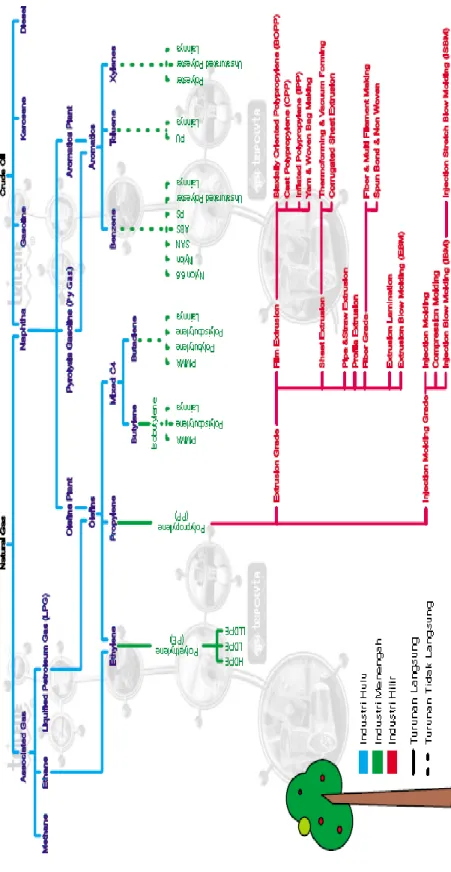 Gambar 2.2    Pohon Petrokimia 