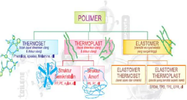 Gambar 2.5 Klasifikasi Material Polimer 