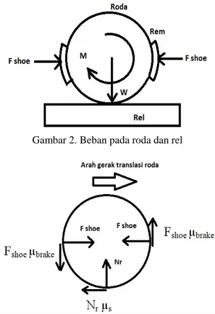 Ilustrasi  yang  menggambarkan bagaimana  gesekan  yang terjadi pada roda dan rel kereta api dapat dilihat  pada gambar 2 dan 3 sebagai berikut[Triono A