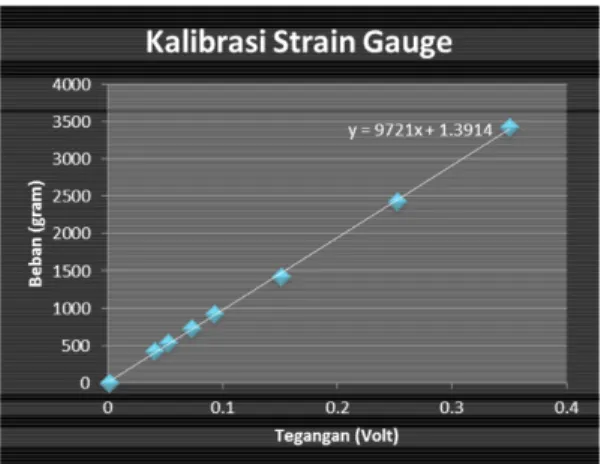 Gambar 10. Kalibrasi Load Cell alat uji gesek sebelum dan setelah modifikasi 