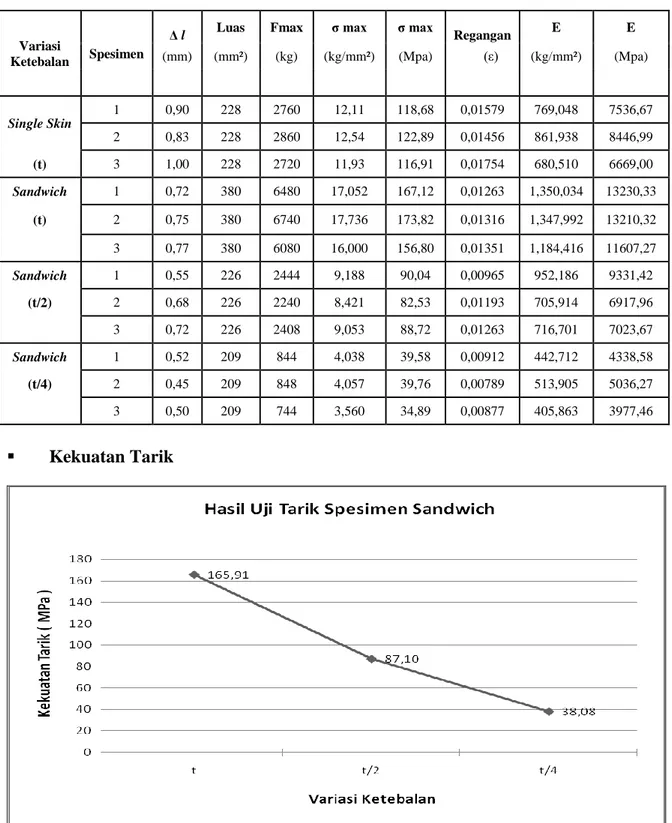 Tabel 1. Data Hasil Pengujian Tarik  FRP Single Skin dan Sandwich 