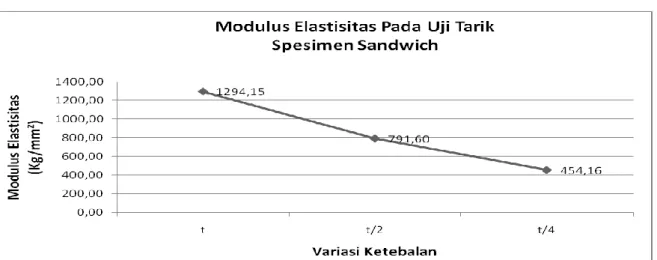 Gambar  3. Grafik Modulus Elastis FRP Sandwich 