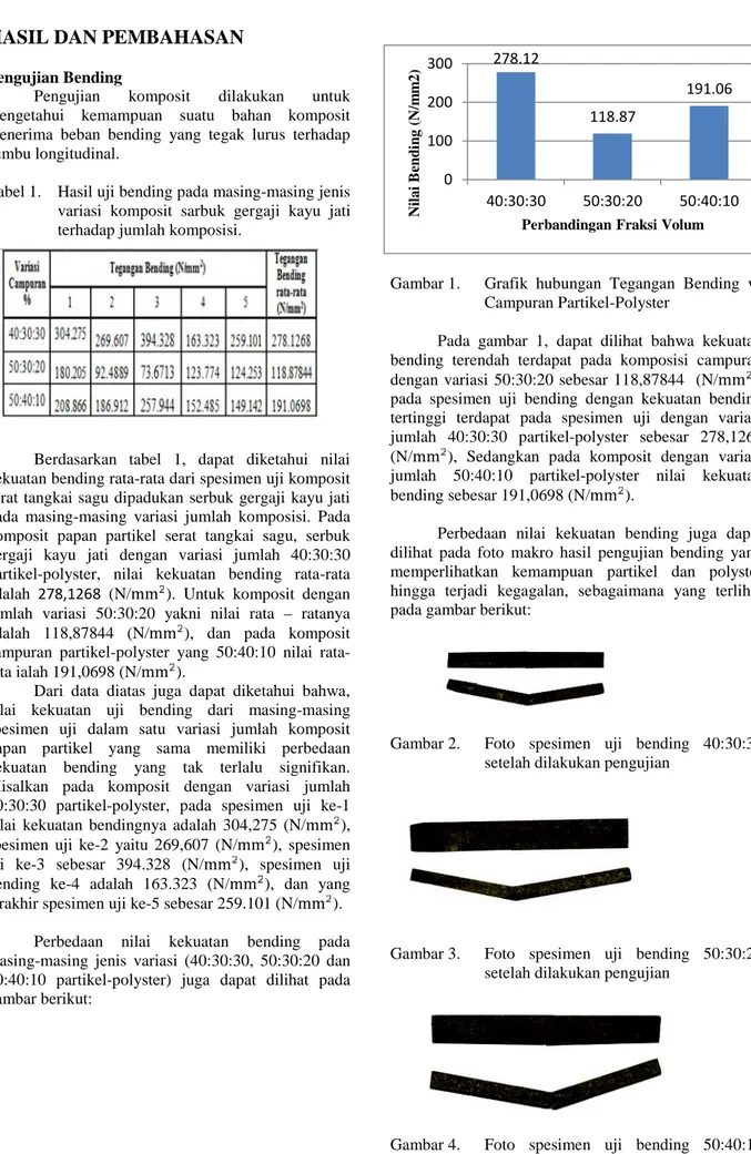 Tabel 1. Hasil uji bending pada masing-masing jenis variasi  komposit  sarbuk  gergaji  kayu  jati terhadap jumlah komposisi.