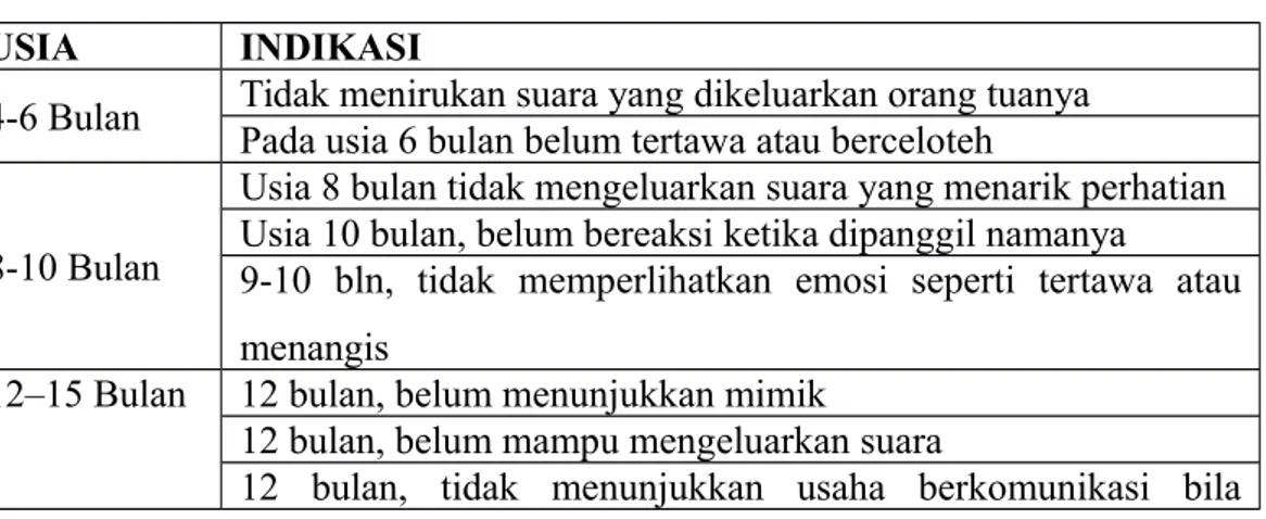 Table 1.Tanda Bahaya Gangguan Komunikasi