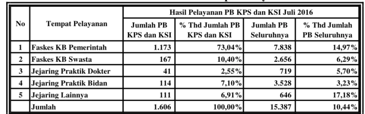 Tabel 16A Kabupaten/Kota Pencapaian Peserta KB Baru KPS dan KSI  Terhadap PB s.d Juli 2016 Tertinggi s/d Terendah 