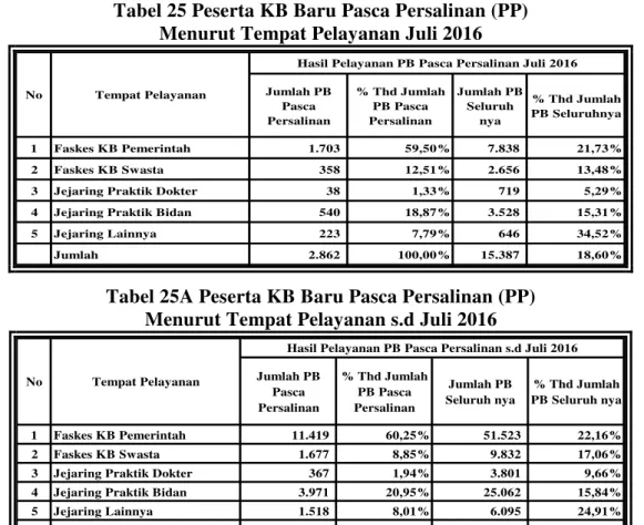 Tabel 25 Peserta KB Baru Pasca Persalinan (PP)  Menurut Tempat Pelayanan Juli 2016 